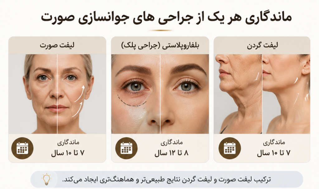 دوام جراحی های جوانسازی صورت چقدر است؟