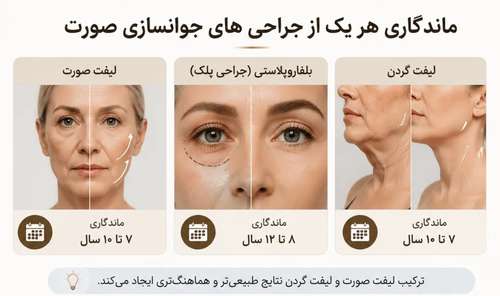 دوام جراحی های جوانسازی صورت چقدر است؟