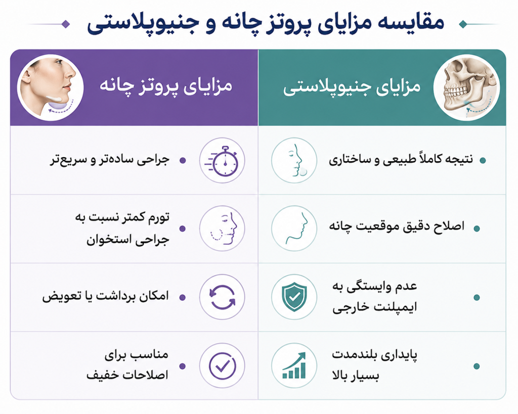 مقایسه پروتز چانه و جنیوپلاستی | انتخاب بهترین روش
