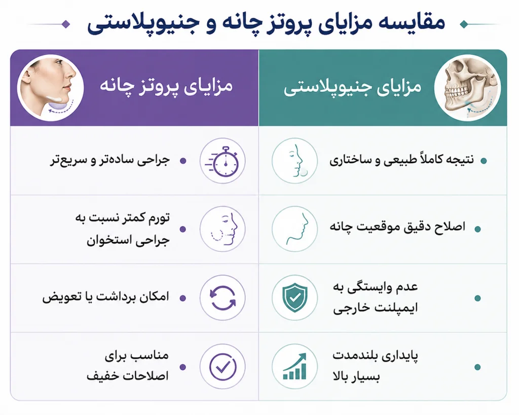 مقایسه پروتز چانه و جنیوپلاستی | انتخاب بهترین روش