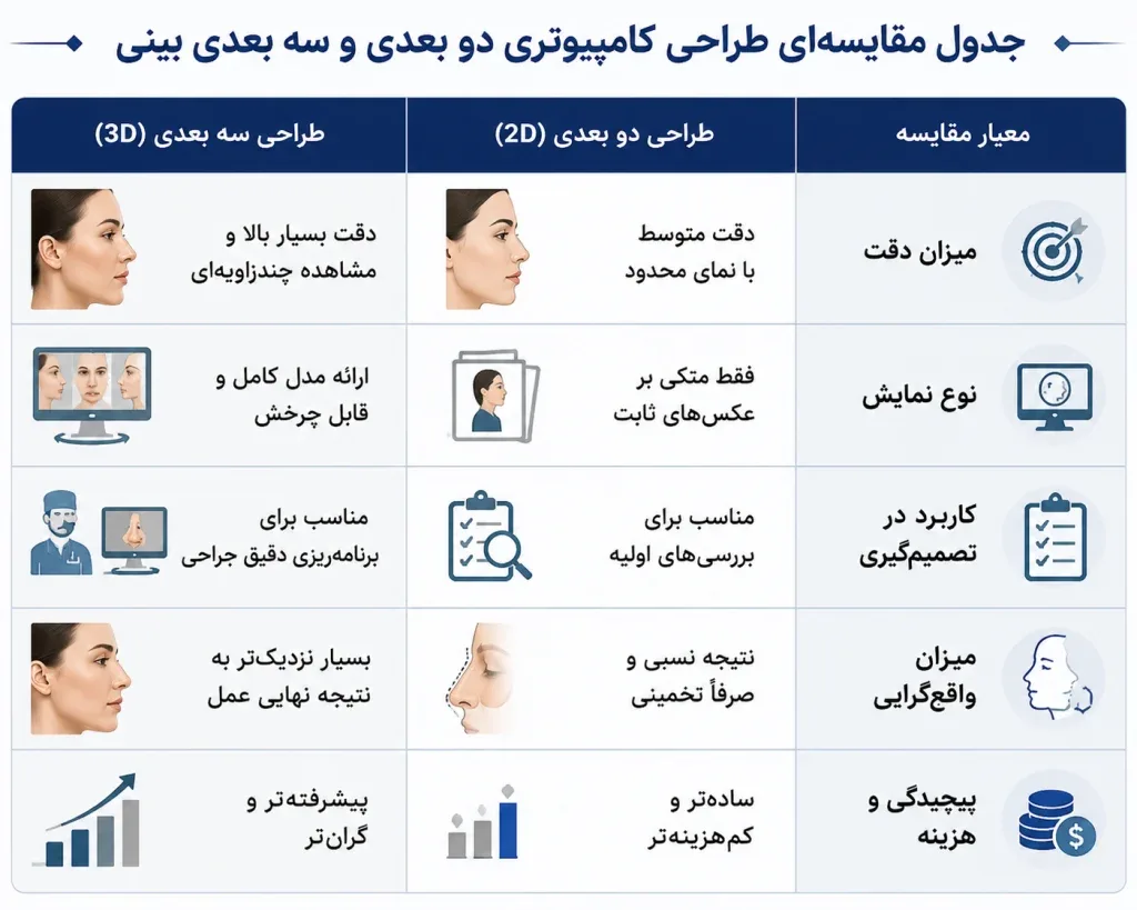 جدول مقایسه‌ای طراحی کامپیوتری دو بعدی و سه بعدی بینی
