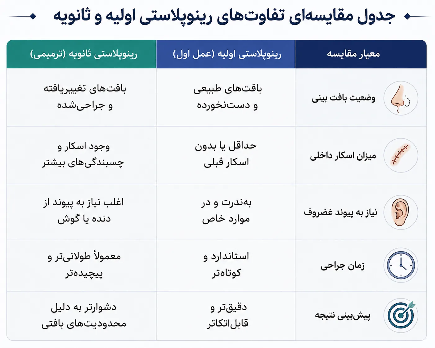رینوپلاستی ثانویه چیست؟