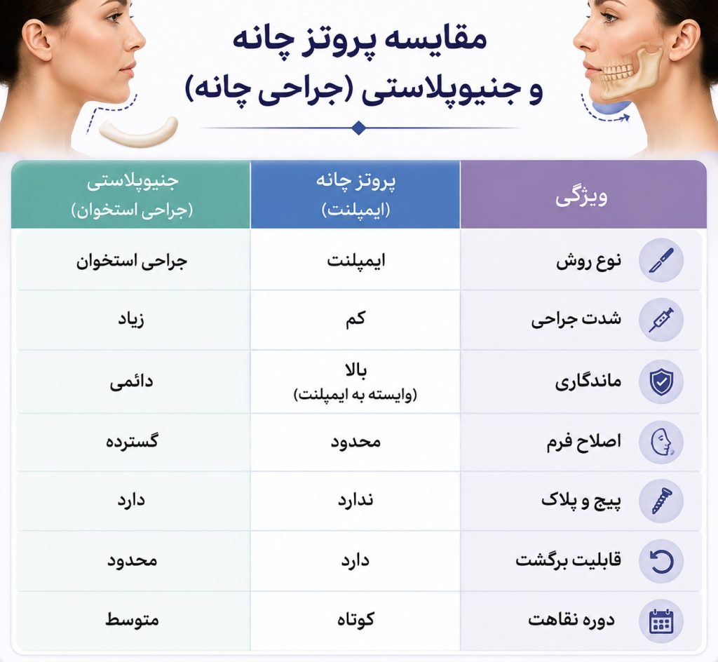 جدول مقایسه پروتز چانه و جنیوپلاستی