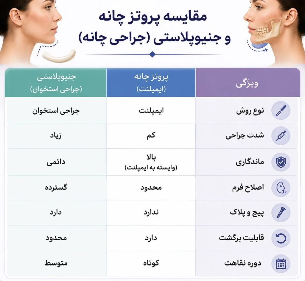 جدول مقایسه پروتز چانه و جنیوپلاستی